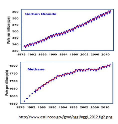 How much worse is methane than CO2?