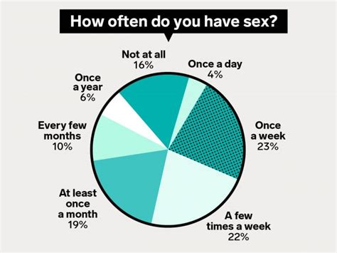How often a guy needs sex?