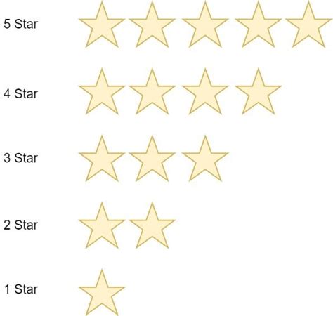 How often are star ratings calculated?