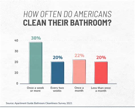 How often do Americans shower?