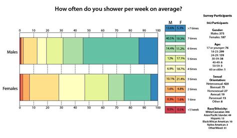How often do French people shower?