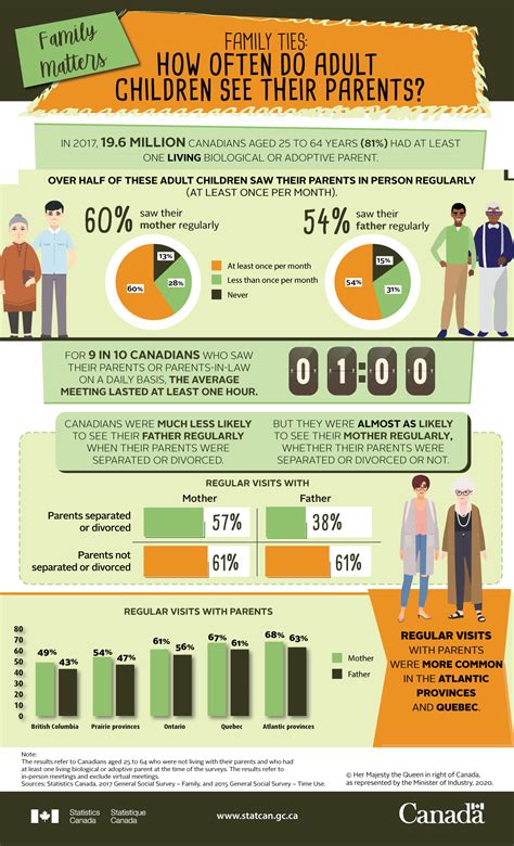 How often do adult children see their parents?