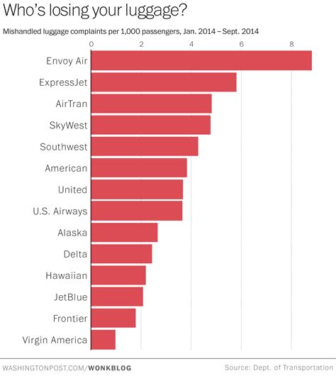How often do airlines lose your luggage?