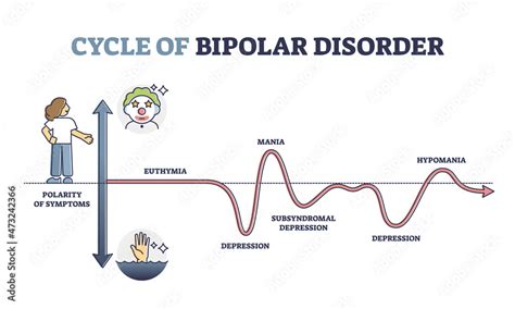 How often do bipolar mood swings occur?