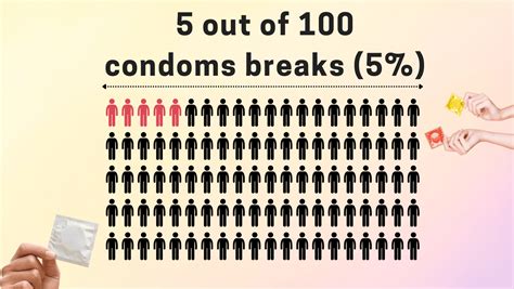 How often do condoms break percentage?