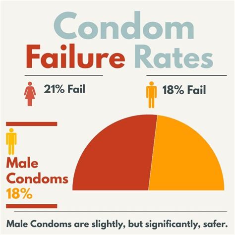 How often do condoms fail with perfect use?