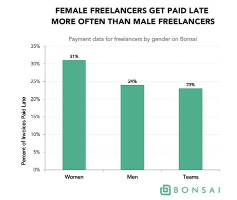 How often do freelancers not get paid?