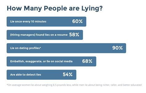 How often do humans lie?