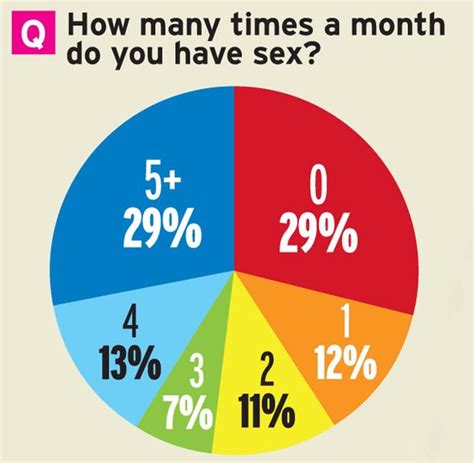 How often do men in their 40s need sex?