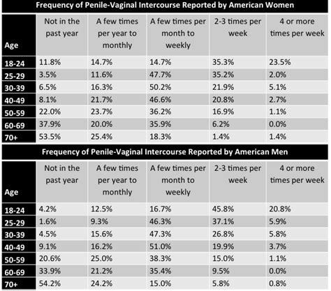 How often do most couples text?