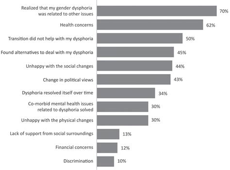 How often do people detransition?