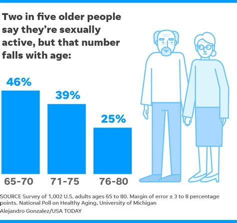 How often do people in their 60s make love?