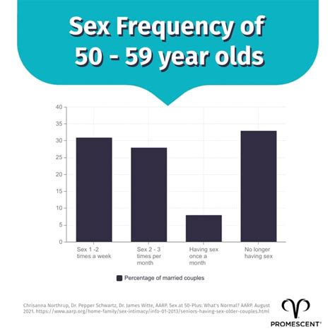 How often does the average couple have sex?
