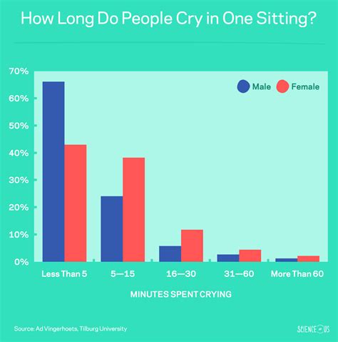 How often does the average girl cry?