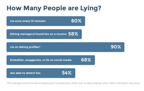 How often does the average person tell a lie per day?