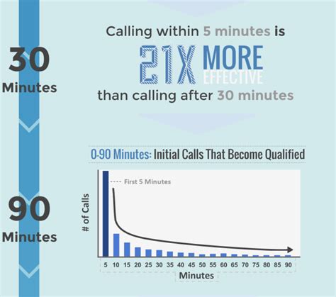 How often should I call leads?