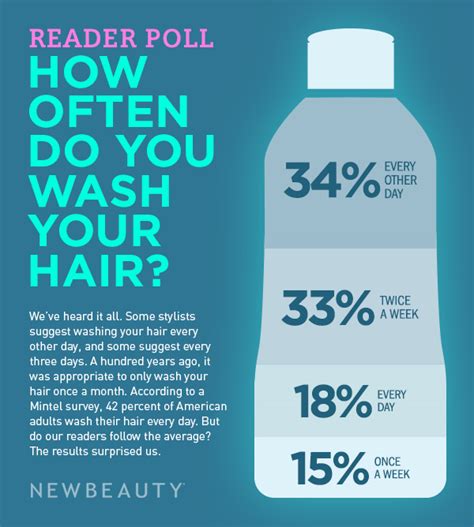 How often should I skip shampoo?