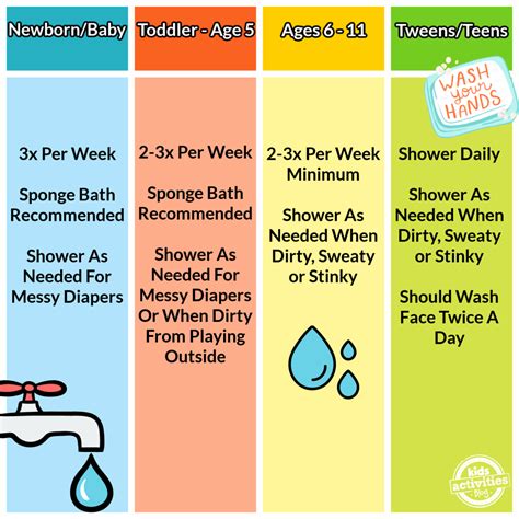 How often should you shower for a week?