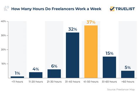 How old are most freelancers?