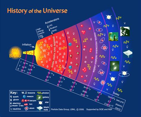 How old do scientists think the universe is?