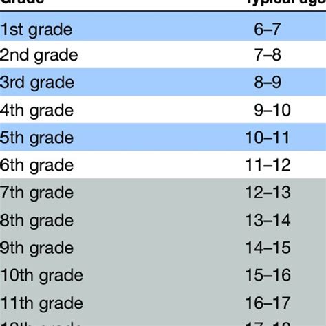 How old is 12 grade usa?