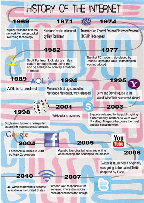 How old is the Internet?