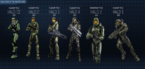How old is the Master Chief?