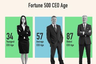 How old is the average CEO?