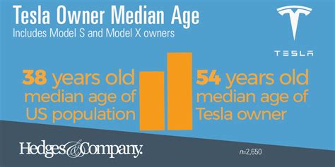 How old is the average Tesla driver?