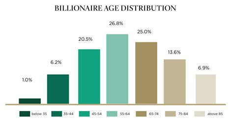 How old is the average billionaire?