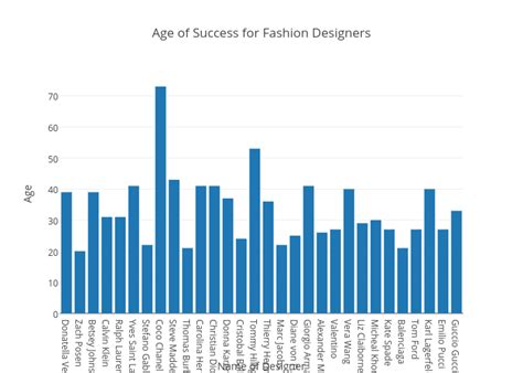 How old is the average fashion designer?