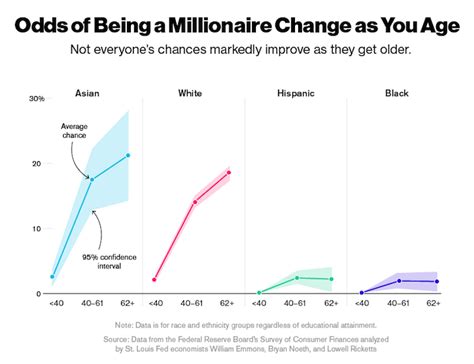 How old is the average millionaire?
