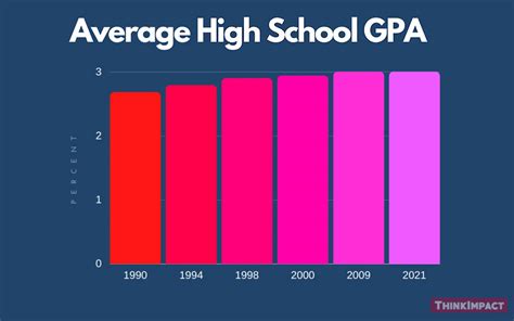 How old is the average person in high school?