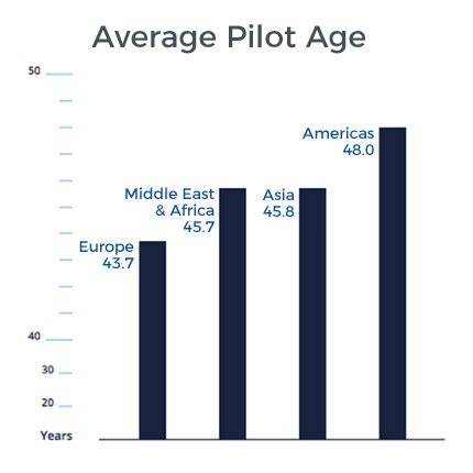How old is the average pilot?