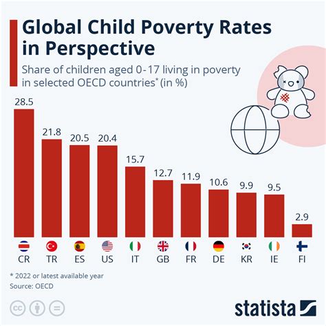 How poor is the US compared to the world?