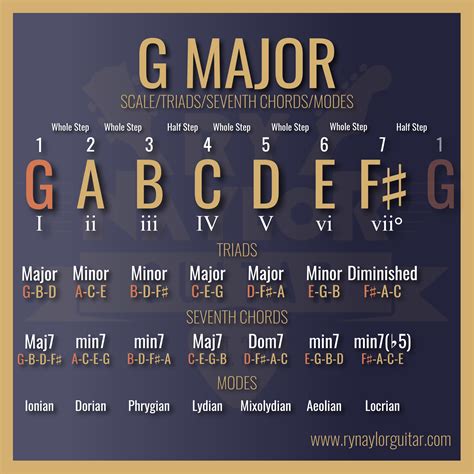How popular is G major?