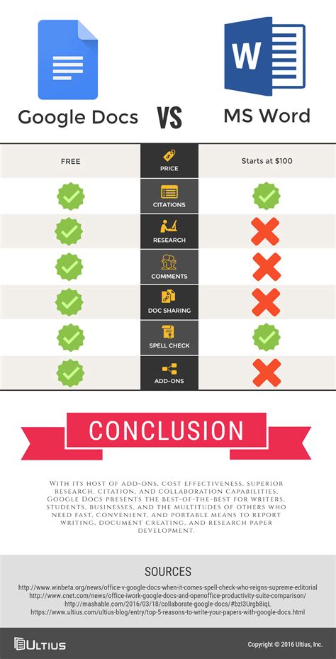 How popular is Google Docs compared to Microsoft Word?