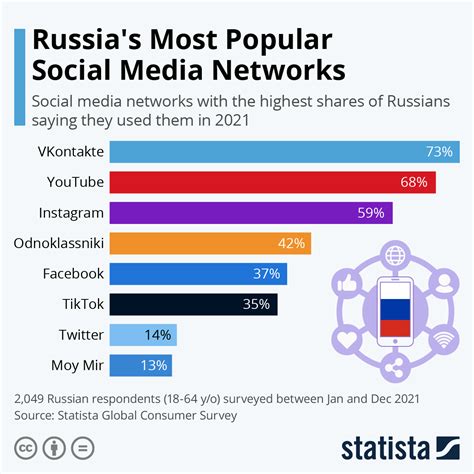 How popular is Twitter in Russia?