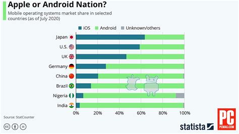 How popular is iOS in China?