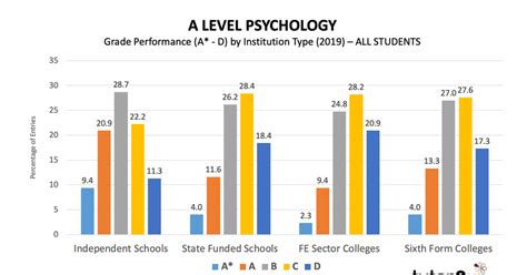 How popular is psychology a-level?