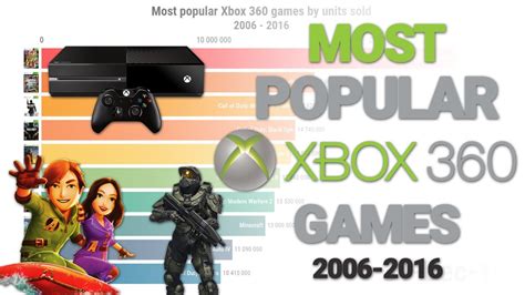 How popular is the Xbox 360?