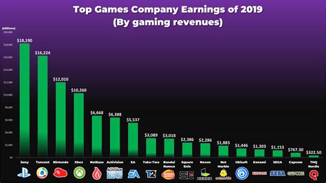 How profitable are games?