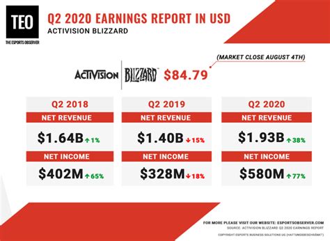 How profitable is Activision?