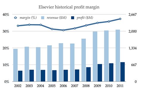 How profitable is Elsevier?