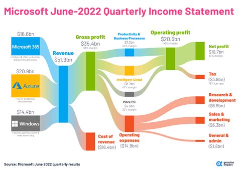 How profitable is Microsoft?