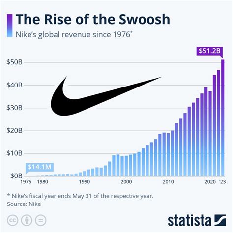 How profitable is Nike?