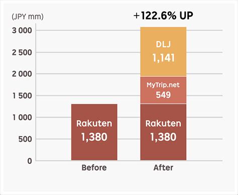 How profitable is Rakuten?