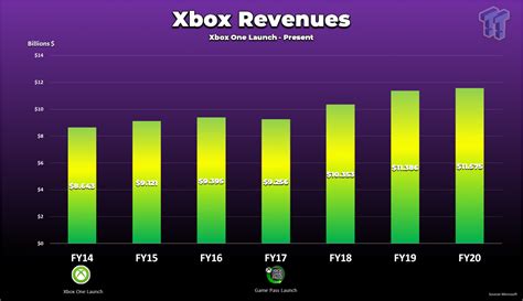 How profitable is Xbox for Microsoft?