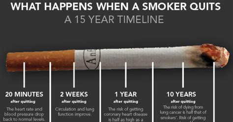 How quickly does smoking age you?