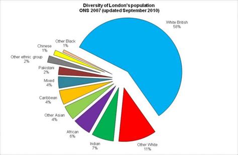 How racially diverse is London?